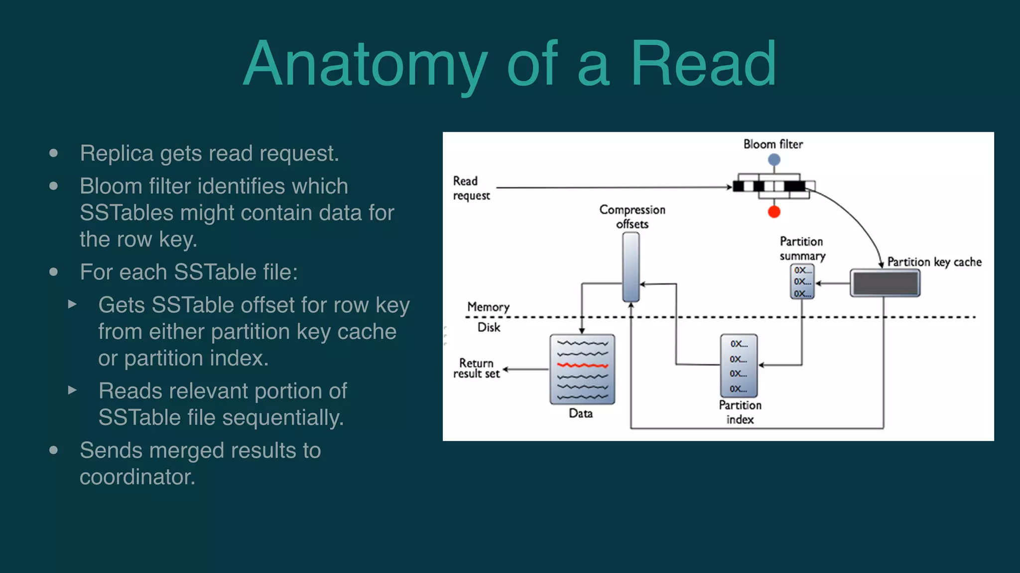 Anatomy of a Read
• Replica gets read request.
• Bloom ﬁlter identiﬁes which
SSTables might contain data for
the row key.
• For each SSTable ﬁle:
‣ Gets SSTable offset for row key
from either partition key cache
or partition index.
‣ Reads relevant portion of
SSTable ﬁle sequentially.
• Sends merged results to
coordinator.
 