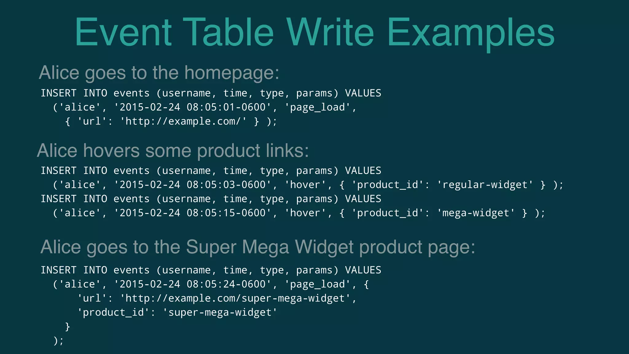 Event Table Write Examples
INSERT INTO events (username, time, type, params) VALUES
('alice', '2015-02-24 08:05:03-0600', 'hover', { 'product_id': 'regular-widget' } );
INSERT INTO events (username, time, type, params) VALUES
('alice', '2015-02-24 08:05:15-0600', 'hover', { 'product_id': 'mega-widget' } );
Alice goes to the homepage:
INSERT INTO events (username, time, type, params) VALUES
('alice', '2015-02-24 08:05:01-0600', 'page_load',
{ 'url': 'http://example.com/' } );
INSERT INTO events (username, time, type, params) VALUES
('alice', '2015-02-24 08:05:24-0600', 'page_load', {
'url': 'http://example.com/super-mega-widget',
'product_id': 'super-mega-widget'
}
);
Alice hovers some product links:
Alice goes to the Super Mega Widget product page:
 