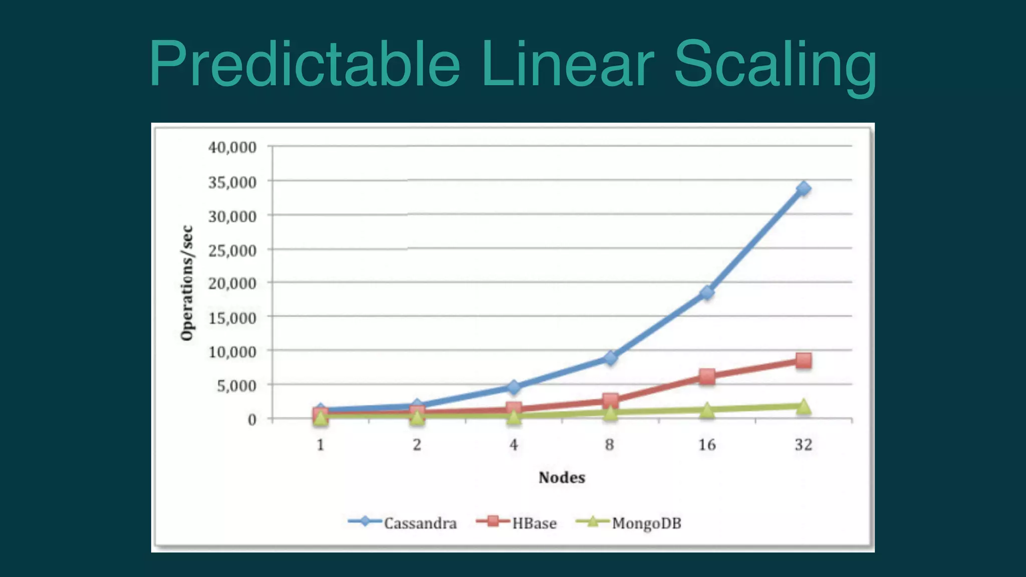 Predictable Linear Scaling
 