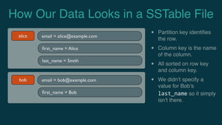 How Our Data Looks in a SSTable File
alice email = alice@example.com
ﬁrst_name = Alice
last_name = Smith
bob email = bob@example.com
ﬁrst_name = Bob
• Partition key identiﬁes
the row.
• Column key is the name
of the column.
• All sorted on row key
and column key.
• We didn’t specify a
value for Bob’s
last_name so it simply
isn’t there.
 