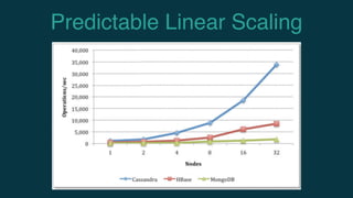 Predictable Linear Scaling
 