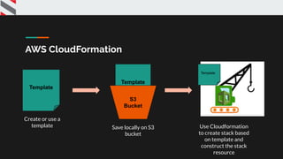 Cloudformation
Template
Create or use a
template
Template
S3
Bucket
Save locally on S3
bucket
Template
Use Cloudformation
to create stack based
on template and
construct the stack
resource
AWS CloudFormation
 