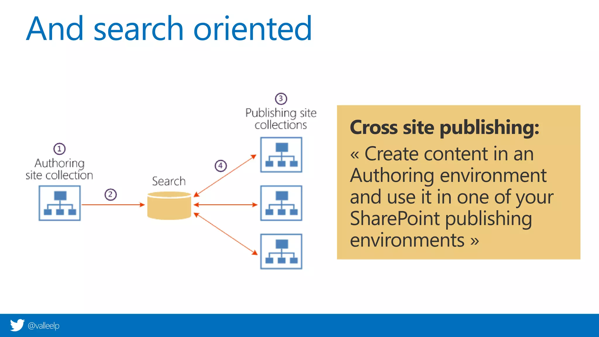 @valleelp
And search oriented
Cross site publishing:
« Create content in an
Authoring environment
and use it in one of your
SharePoint publishing
environments »
 