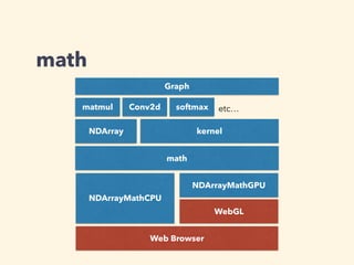 math
math
NDArrayMathCPU
NDArrayMathGPU
Web Browser
WebGL
kernelNDArray
Conv2d softmax etc…
Graph
matmul
 