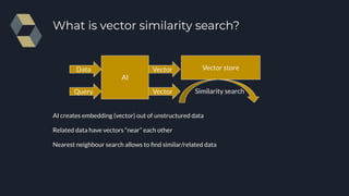 AI creates embedding (vector) out of unstructured data
Related data have vectors “near” each other
Nearest neighbour search allows to ﬁnd similar/related data
What is vector similarity search?
AI
Data Vector Vector store
Query Vector Similarity search
 