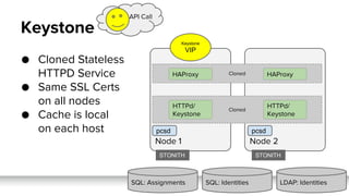 ● Cloned Stateless
HTTPD Service
● Same SSL Certs
on all nodes
● Cache is local
on each host
Node 2Node 1
Cloned
Keystone
...