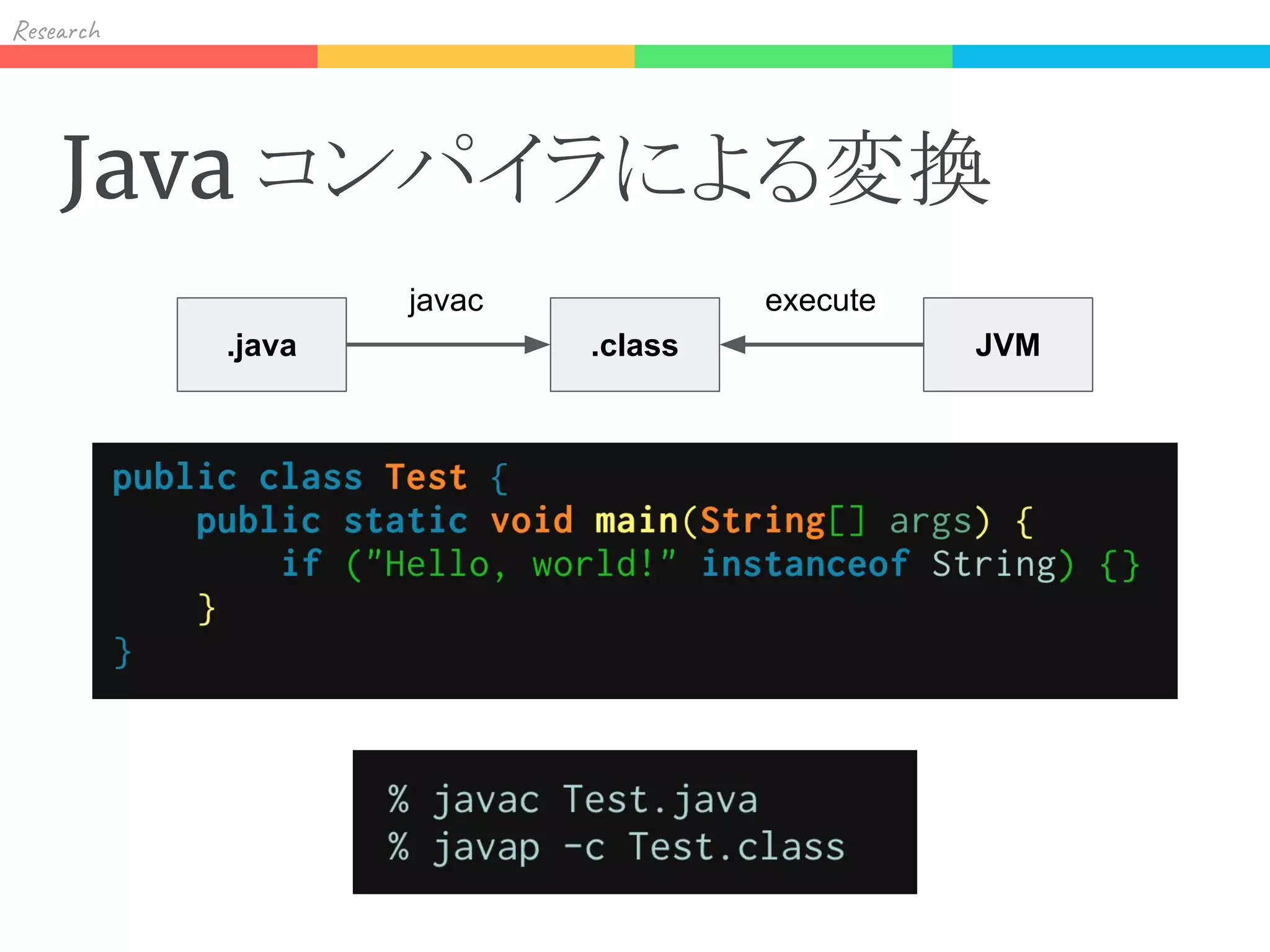 Res h
Java コンパイラによる変換
.java .class JVM
javac execute
 