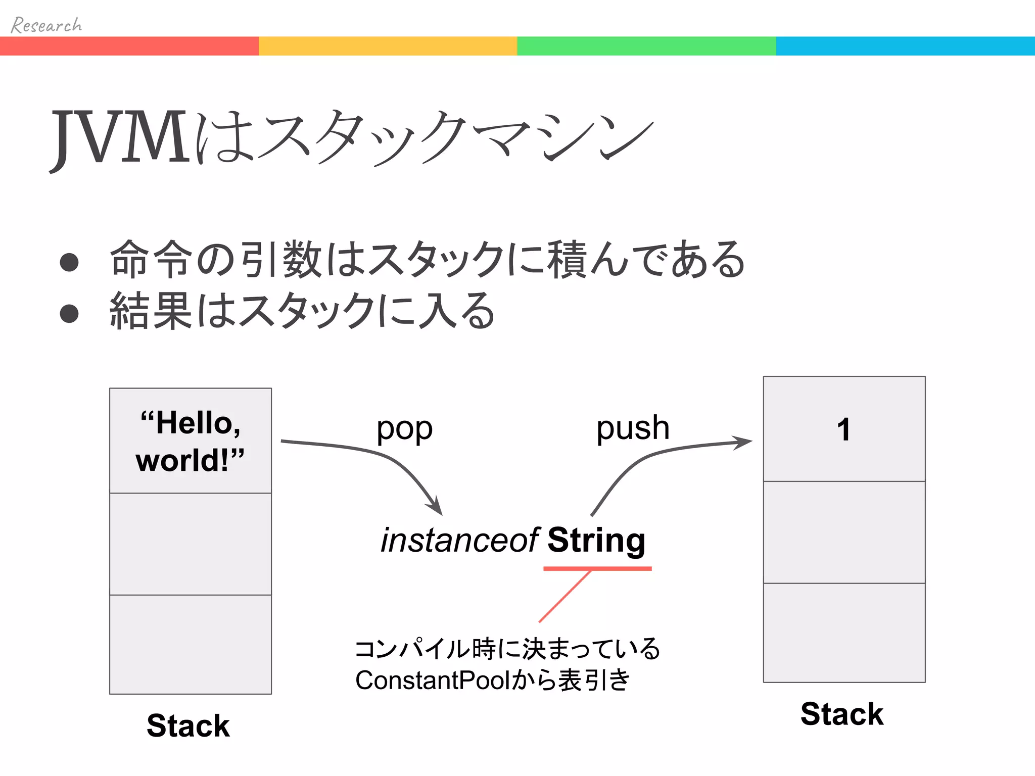 Res h
JVMはスタックマシン
● 命令の引数はスタックに積んである
● 結果はスタックに入る
“Hello,
world!”
Stack
instanceof String
1
Stack
コンパイル時に決まっている
ConstantPoolから表引き
pop push
 