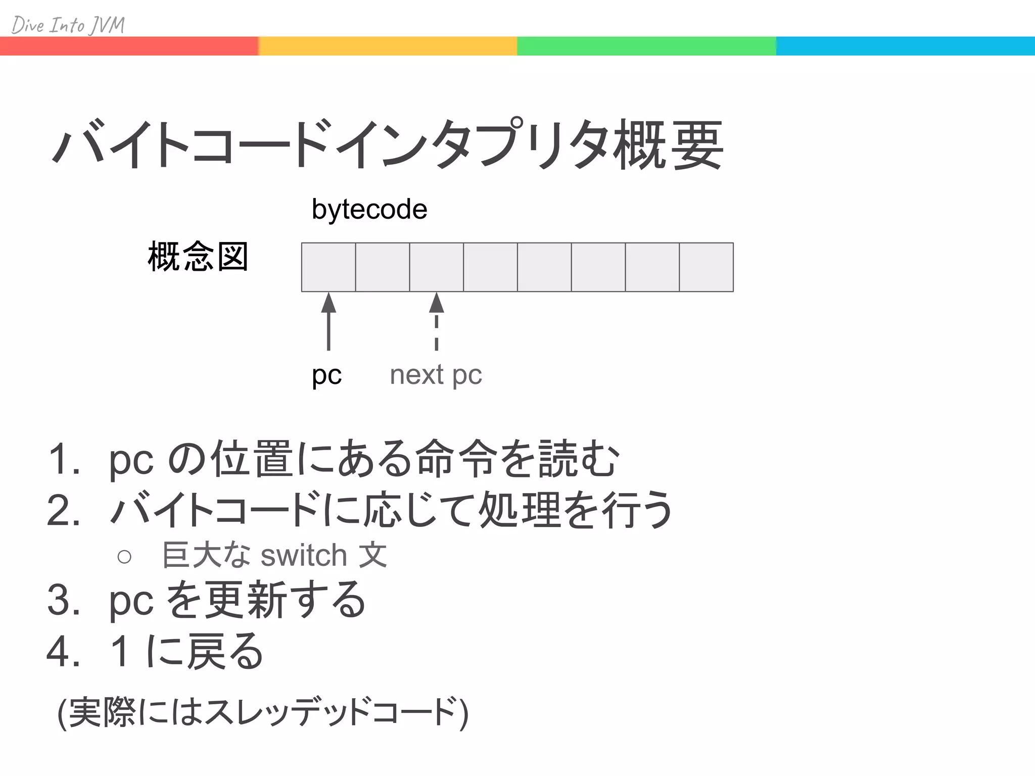 Div I J
バイトコードインタプリタ概要
1. pc の位置にある命令を読む
2. バイトコードに応じて処理を行う
○ 巨大な switch 文
3. pc を更新する
4. 1 に戻る
(実際にはスレッデッドコード)
概念図
pc next pc
bytecode
 