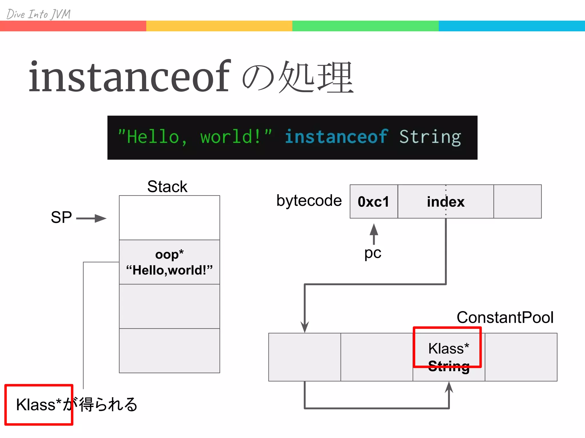 Div I J
instanceof の処理
oop*
“Hello,world!”
Stack
SP
pc
bytecode 0xc1 index
ConstantPool
Klass*
String
Klass*が得られる
 
