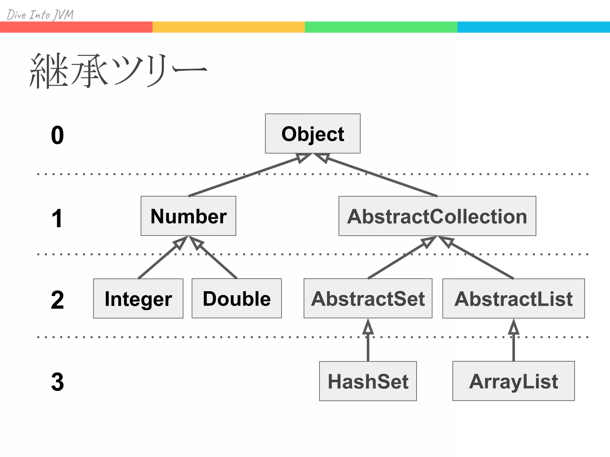 Div I J
継承ツリー
Object
Number
ArrayList
Integer AbstractList
AbstractCollection
0
2
1
3
Double AbstractSet
HashSet
 