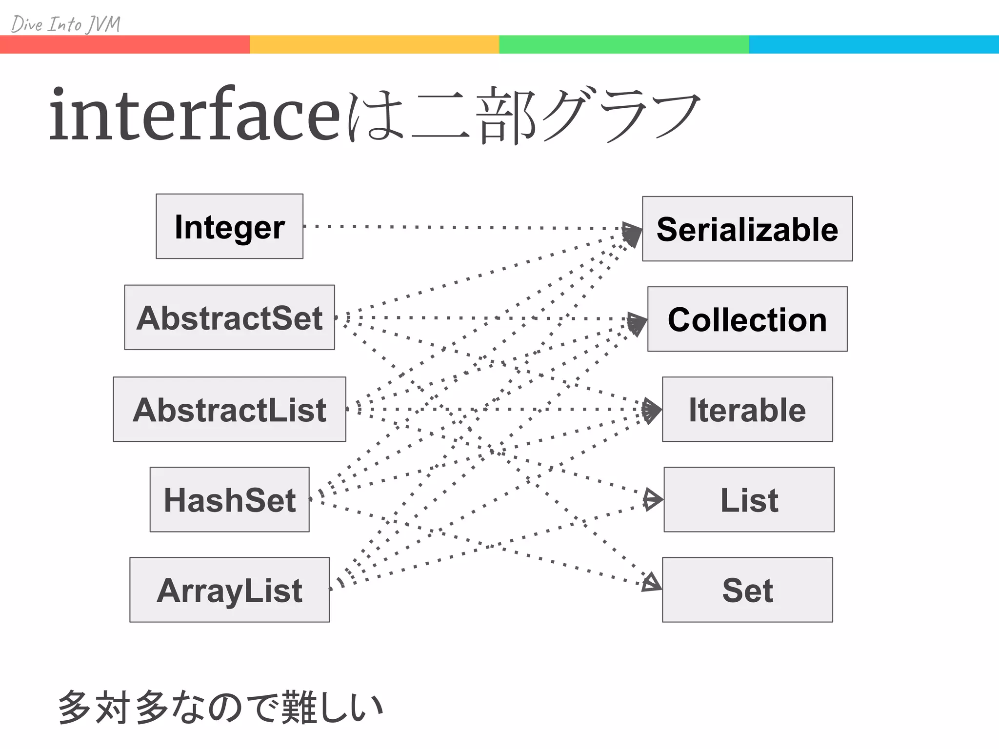 Div I J
interfaceは二部グラフ
Collection
Serializable
ArrayList
Integer
AbstractList Iterable
AbstractSet
HashSet
多対多なので難しい
List
Set
 