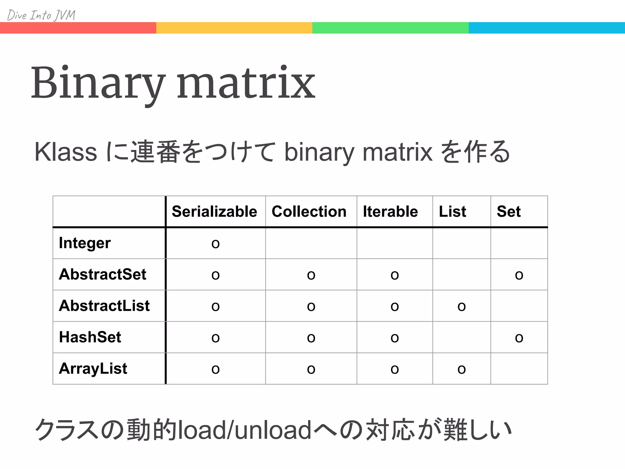 Div I J
Binary matrix
Klass に連番をつけて binary matrix を作る
クラスの動的load/unloadへの対応が難しい
Serializable Collection Iterable List Set
Integer o
AbstractSet o o o o
AbstractList o o o o
HashSet o o o o
ArrayList o o o o
 