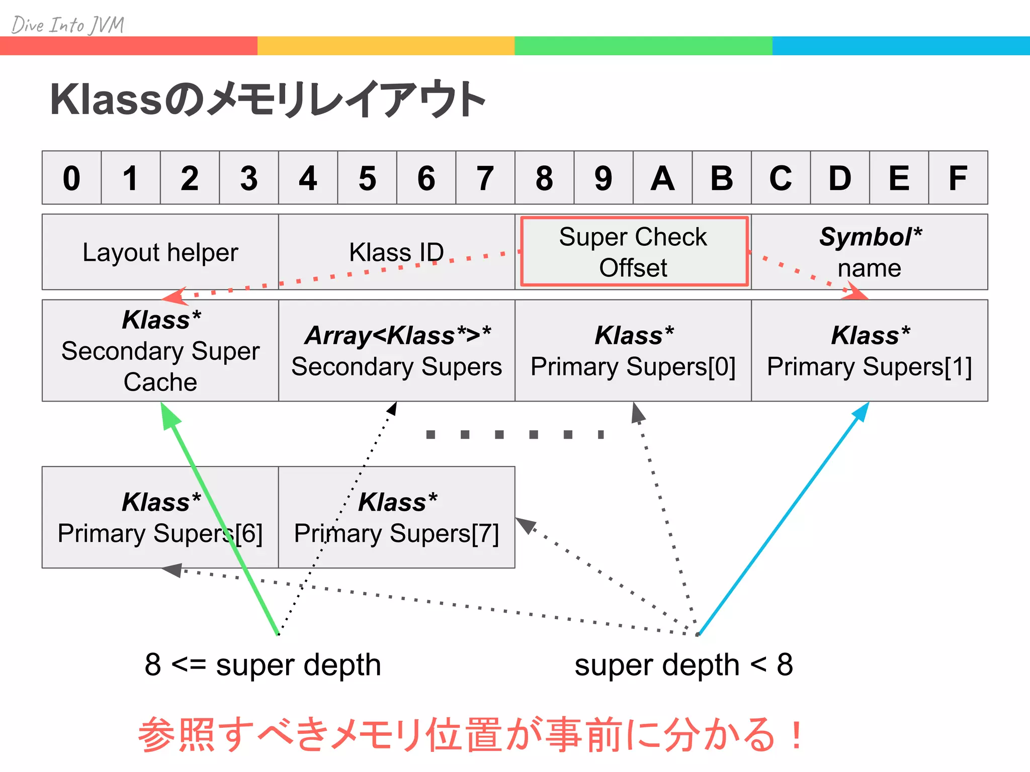 Div I J
Klassのメモリレイアウト
0 1 2 3 4 5 6 7 8 9 A B C D E F
Layout helper Klass ID
Super Check
Offset
Symbol*
name
Array<Klass*>*
Secondary Supers
Klass*
Secondary Super
Cache
Klass*
Primary Supers[0]
super depth < 88 <= super depth
Klass*
Primary Supers[1]
Klass*
Primary Supers[6]
Klass*
Primary Supers[7]
参照すべきメモリ位置が事前に分かる！
 