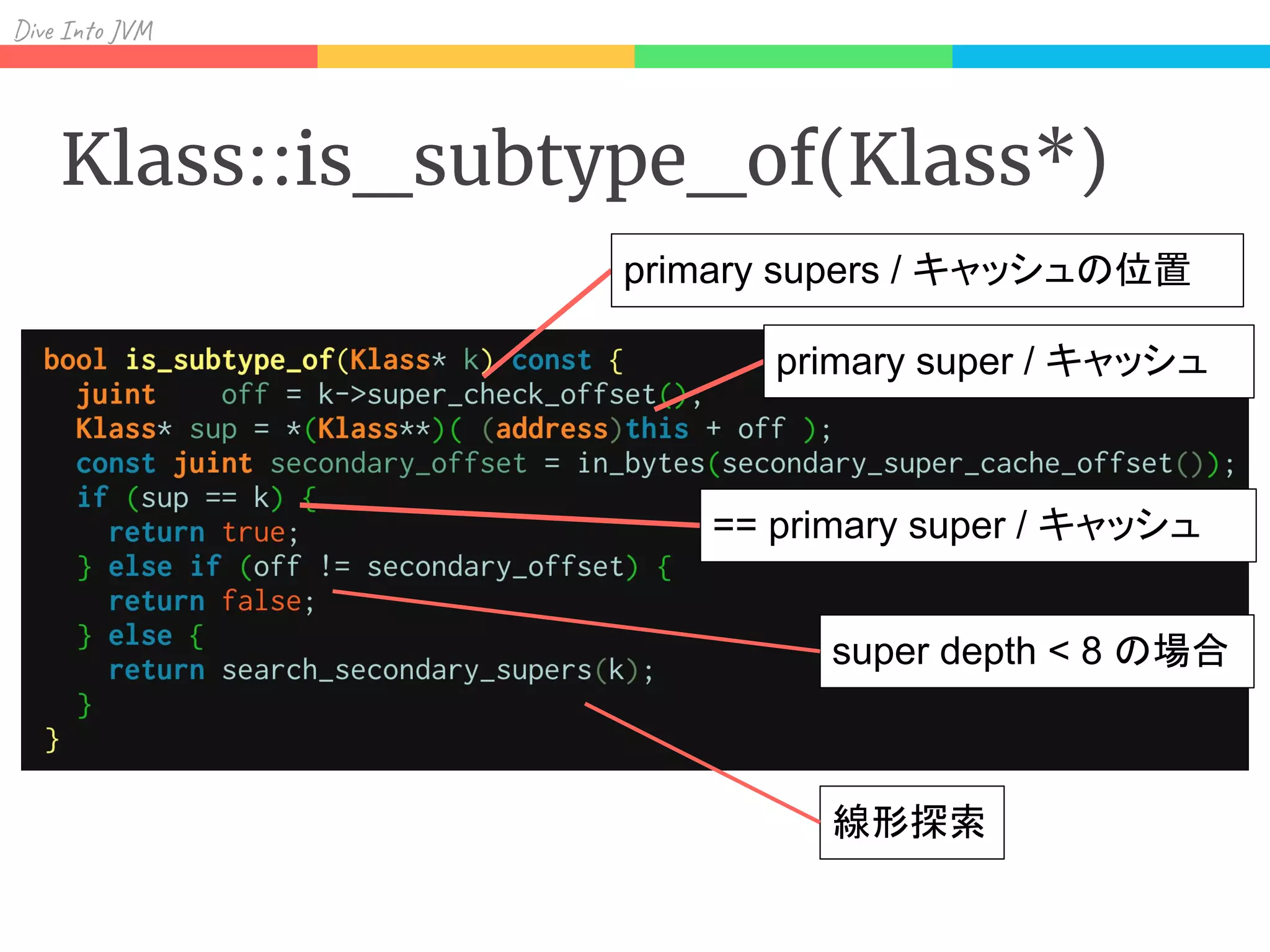 Div I J
Klass::is_subtype_of(Klass*)
primary supers / キャッシュの位置
primary super / キャッシュ
== primary super / キャッシュ
super depth < 8 の場合
線形探索
 