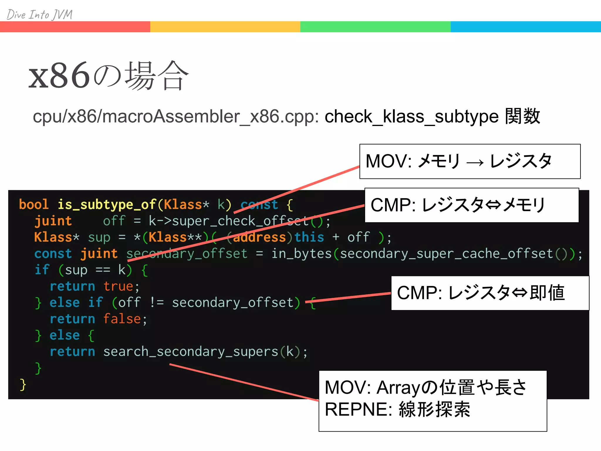 Div I J
x86の場合
cpu/x86/macroAssembler_x86.cpp: check_klass_subtype 関数
MOV: メモリ → レジスタ
CMP: レジスタ⇔メモリ
CMP: レジスタ⇔即値
MOV: Arrayの位置や長さ
REPNE: 線形探索
 