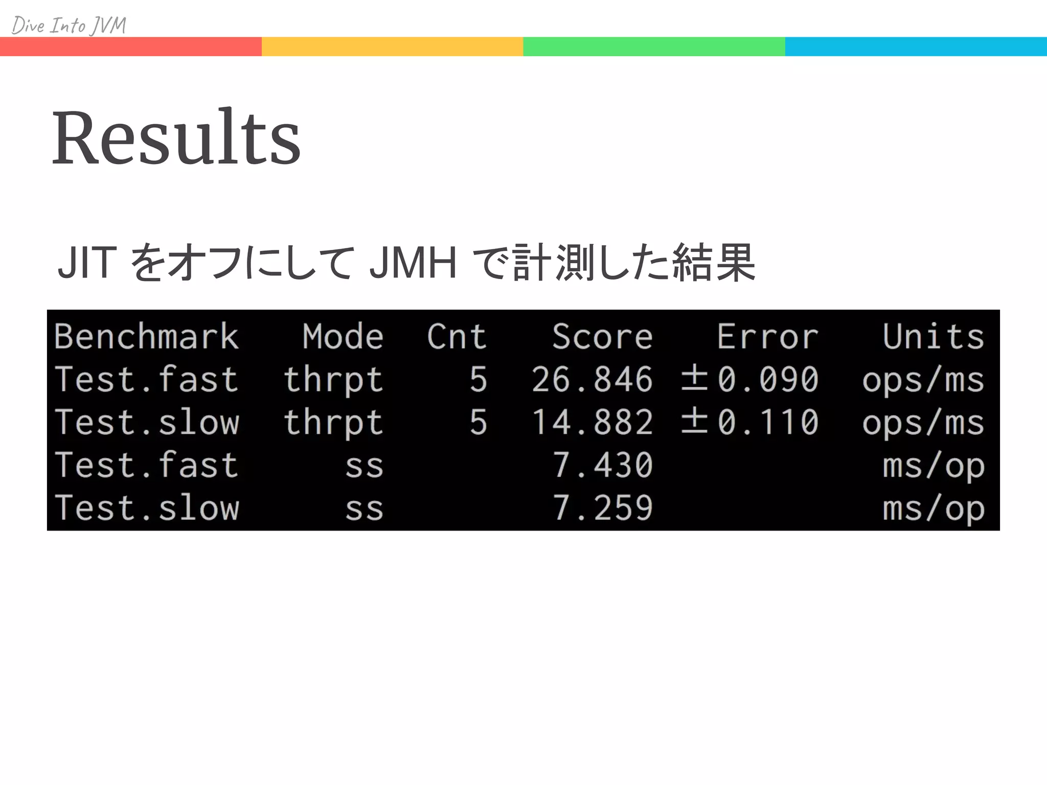 Div I J
Results
JIT をオフにして JMH で計測した結果
 