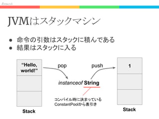 Res h
JVMはスタックマシン
● 命令の引数はスタックに積んである
● 結果はスタックに入る
“Hello,
world!”
Stack
instanceof String
1
Stack
コンパイル時に決まっている
ConstantPoolから表引き
pop push
 
