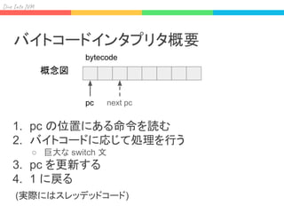 Div I J
バイトコードインタプリタ概要
1. pc の位置にある命令を読む
2. バイトコードに応じて処理を行う
○ 巨大な switch 文
3. pc を更新する
4. 1 に戻る
(実際にはスレッデッドコード)
概念図
pc next pc
bytecode
 