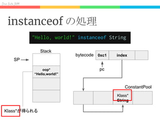 Div I J
instanceof の処理
oop*
“Hello,world!”
Stack
SP
pc
bytecode 0xc1 index
ConstantPool
Klass*
String
Klass*が得られる
 