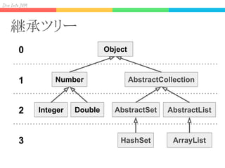 Div I J
継承ツリー
Object
Number
ArrayList
Integer AbstractList
AbstractCollection
0
2
1
3
Double AbstractSet
HashSet
 