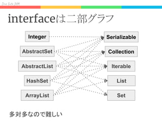 Div I J
interfaceは二部グラフ
Collection
Serializable
ArrayList
Integer
AbstractList Iterable
AbstractSet
HashSet
多対多なので難しい
List
Set
 