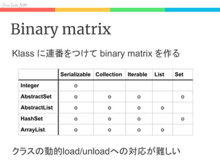 Div I J
Binary matrix
Klass に連番をつけて binary matrix を作る
クラスの動的load/unloadへの対応が難しい
Serializable Collection Iterable List Set
Integer o
AbstractSet o o o o
AbstractList o o o o
HashSet o o o o
ArrayList o o o o
 