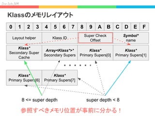Div I J
Klassのメモリレイアウト
0 1 2 3 4 5 6 7 8 9 A B C D E F
Layout helper Klass ID
Super Check
Offset
Symbol*
name
Array<Klass*>*
Secondary Supers
Klass*
Secondary Super
Cache
Klass*
Primary Supers[0]
super depth < 88 <= super depth
Klass*
Primary Supers[1]
Klass*
Primary Supers[6]
Klass*
Primary Supers[7]
参照すべきメモリ位置が事前に分かる！
 