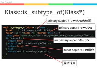 Div I J
Klass::is_subtype_of(Klass*)
primary supers / キャッシュの位置
primary super / キャッシュ
== primary super / キャッシュ
super depth < 8 の場合
線形探索
 