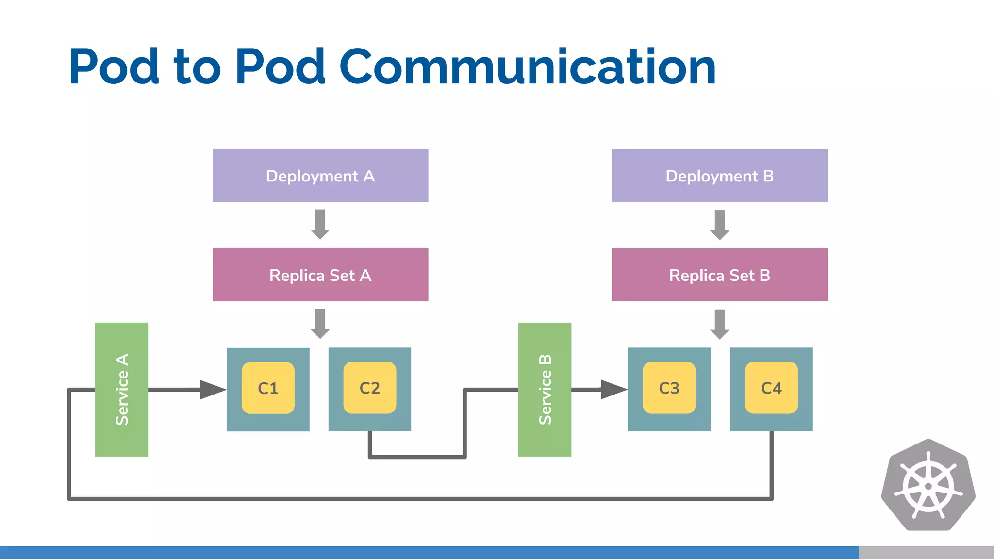 Pod to Pod Communication
Replica Set A
Deployment A
ServiceA
C1 C2
Deployment B
Replica Set B
C3 C4
ServiceB
 