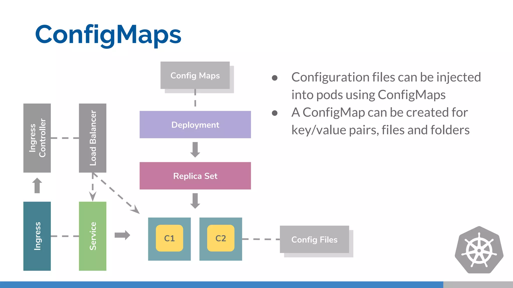 ConfigMaps
Replica Set
Deployment
Service
Ingress
Ingress
Controller
LoadBalancer
Config MapsConfig Files
● Configuration files can be injected
into pods using ConfigMaps
● A ConfigMap can be created for
key/value pairs, files and folders
Config MapsConfig Maps
C1 C2
 