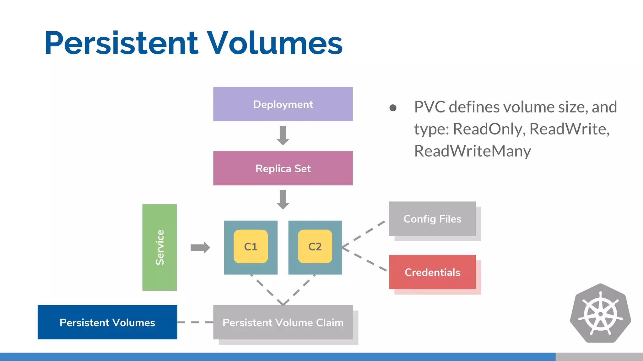 Config Maps
Persistent Volumes
Replica Set
Deployment
Config Files
Config Maps
Credentials
C1 C2
Persistent Volume ClaimPersistent Volumes
Service
● PVC defines volume size, and
type: ReadOnly, ReadWrite,
ReadWriteMany
 