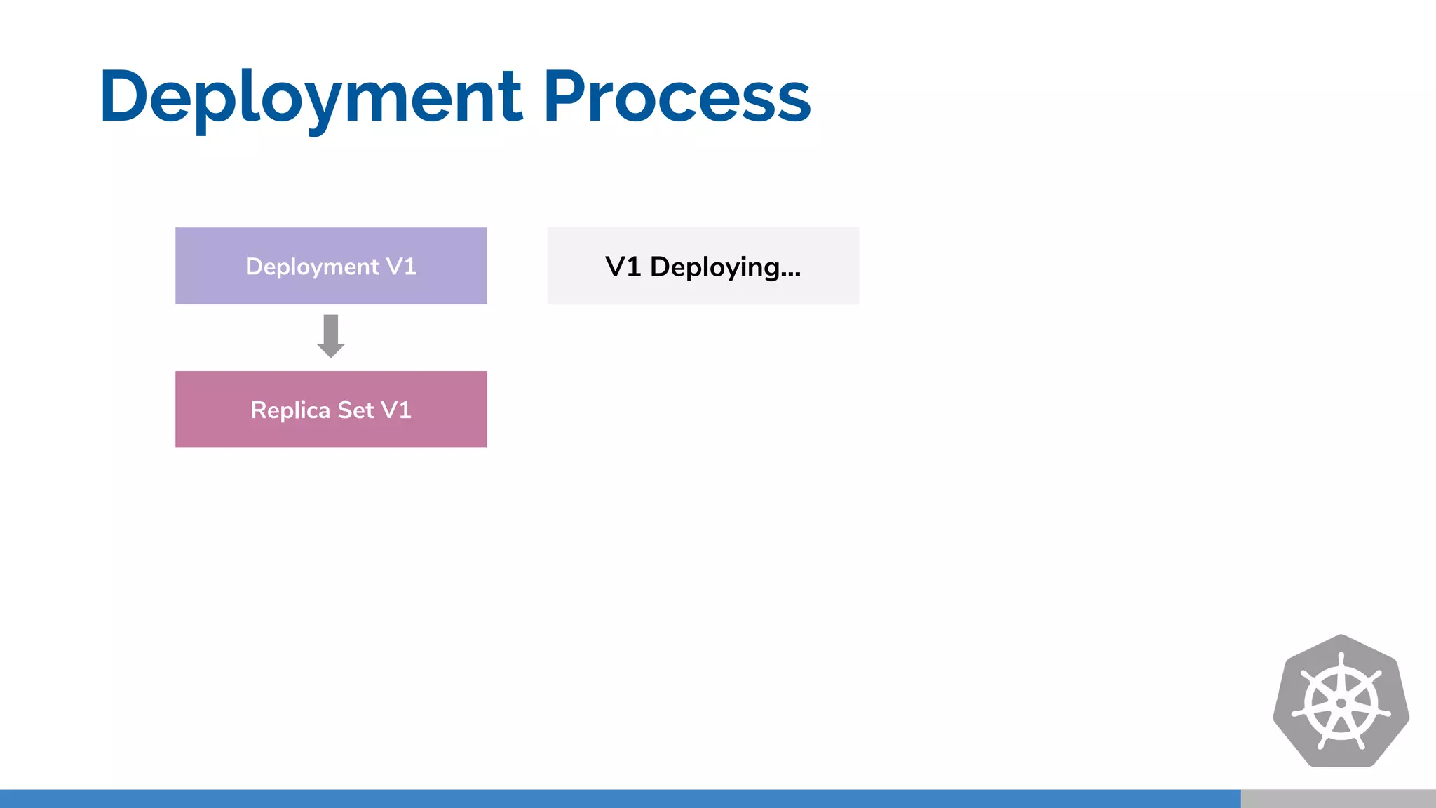 Replica Set V1
Deployment V1 V1 Deploying...
Deployment Process
 
