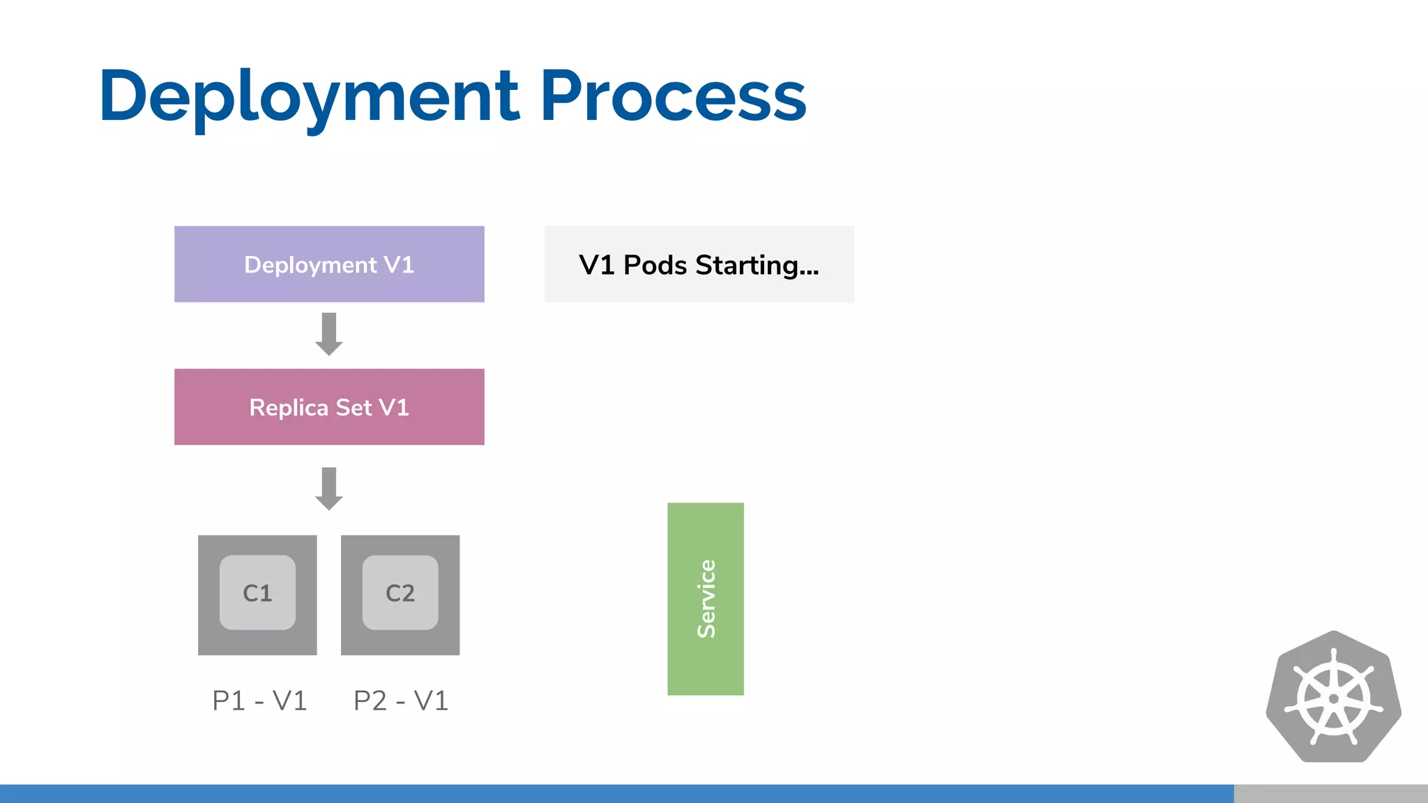 Replica Set V1
Deployment V1
P1 - V1 P2 - V1 Service
C1 C2
V1 Pods Starting...
Deployment Process
 