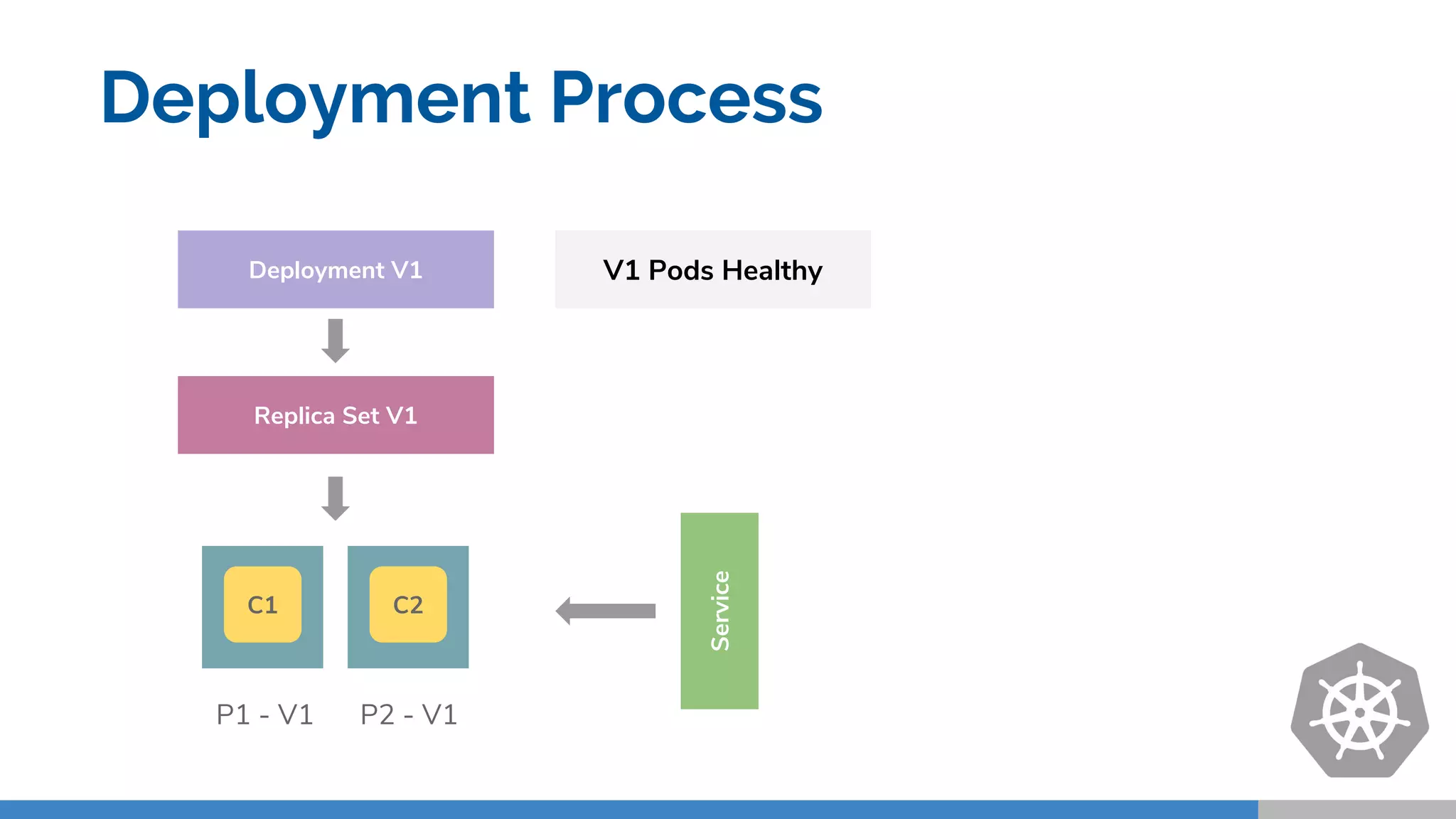 C1
Replica Set V1
Deployment V1
C2
P1 - V1 P2 - V1 Service
V1 Pods Healthy
Deployment Process
 