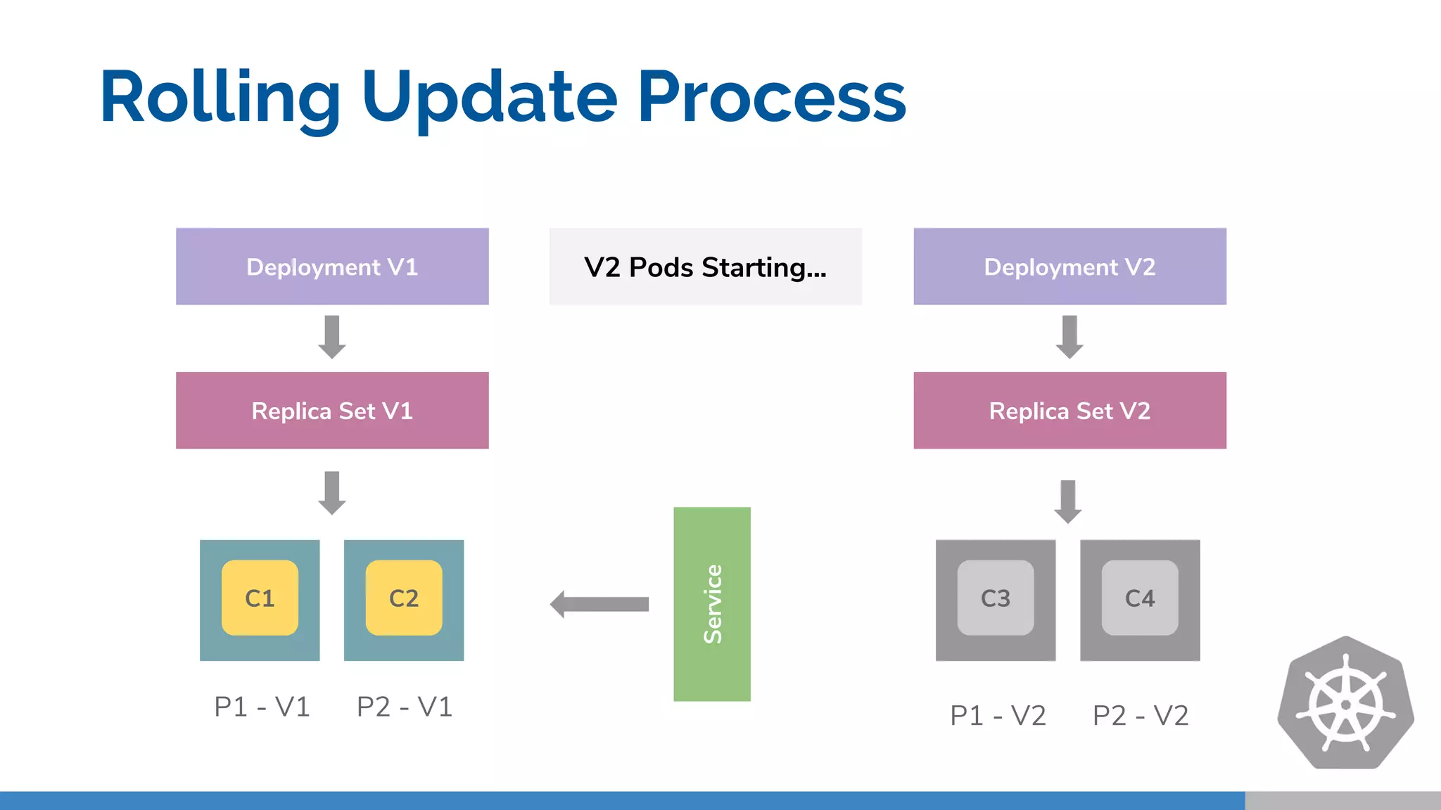 Replica Set V1
Deployment V1
C2
P1 - V1 P2 - V1
Deployment V2
Replica Set V2
P1 - V2Service
C3
V2 Pods Starting...
C4
P2 - V2
C1
Rolling Update Process
 