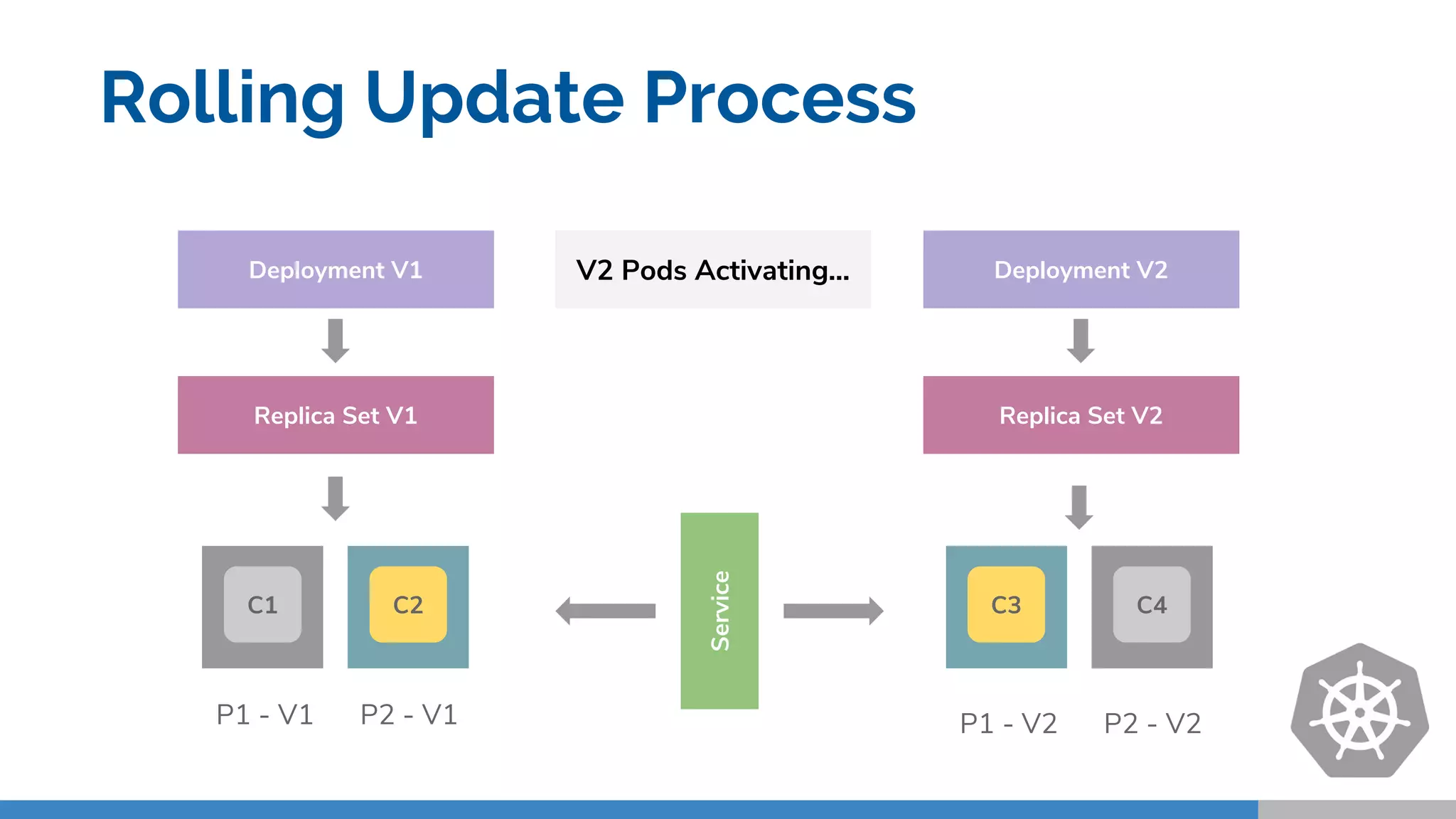 C1
Replica Set V1
Deployment V1
C2
P1 - V1 P2 - V1
Deployment V2
Replica Set V2
C3
P1 - V2Service
V2 Pods Activating...
P2 - V2
C4
Rolling Update Process
 