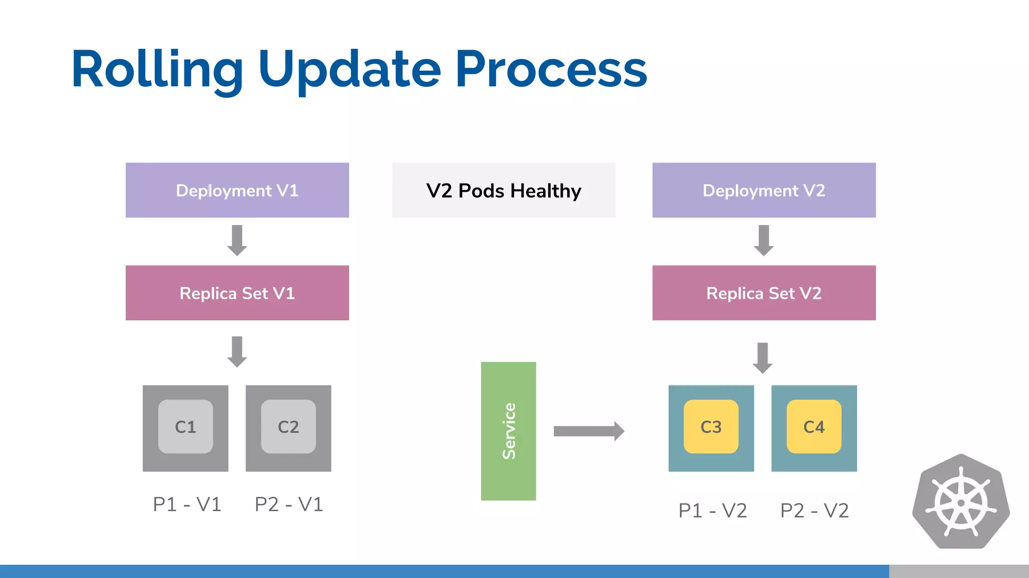 Replica Set V1
Deployment V1
P1 - V1 P2 - V1
Deployment V2
Replica Set V2
C3 C4
P1 - V2 P2 - V2
C1 C2
Service
V2 Pods Healthy
Rolling Update Process
 