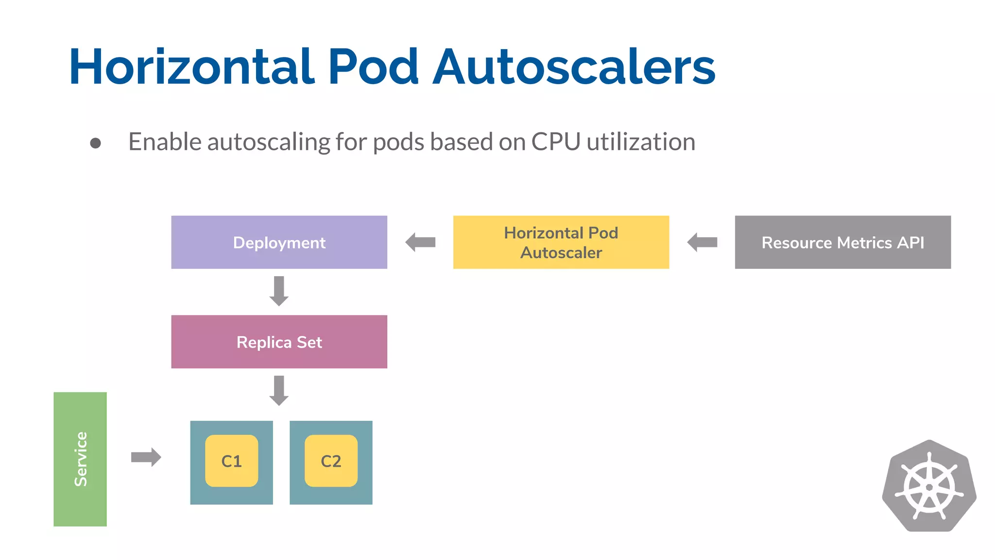Horizontal Pod Autoscalers
Replica Set
Deployment
Service
● Enable autoscaling for pods based on CPU utilization
Horizontal Pod
Autoscaler
Resource Metrics API
C1 C2
 