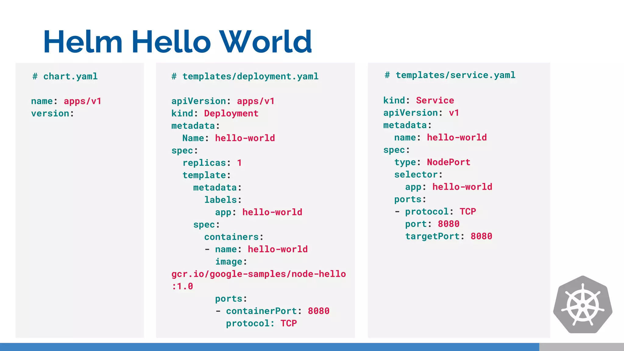 Helm Hello World
# templates/deployment.yaml
apiVersion: apps/v1
kind: Deployment
metadata:
Name: hello-world
spec:
replicas: 1
template:
metadata:
labels:
app: hello-world
spec:
containers:
- name: hello-world
image:
gcr.io/google-samples/node-hello
:1.0
ports:
- containerPort: 8080
protocol: TCP
# chart.yaml
name: apps/v1
version:
# templates/service.yaml
kind: Service
apiVersion: v1
metadata:
name: hello-world
spec:
type: NodePort
selector:
app: hello-world
ports:
- protocol: TCP
port: 8080
targetPort: 8080
 
