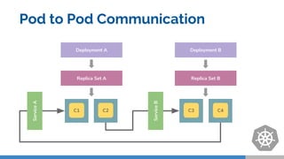 Pod to Pod Communication
Replica Set A
Deployment A
ServiceA
C1 C2
Deployment B
Replica Set B
C3 C4
ServiceB
 