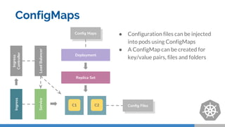 ConfigMaps
Replica Set
Deployment
Service
Ingress
Ingress
Controller
LoadBalancer
Config MapsConfig Files
● Configuration files can be injected
into pods using ConfigMaps
● A ConfigMap can be created for
key/value pairs, files and folders
Config MapsConfig Maps
C1 C2
 