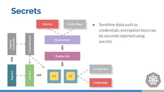 Config Maps
Secrets
Replica Set
Deployment
Service
Ingress
Ingress
Controller
LoadBalancer
Config Files
● Sensitive data such as
credentials, encryption keys can
be securely injected using
secrets
Config MapsConfig MapsConfig MapsSecrets
Config Maps
Credentials
C1 C2
 
