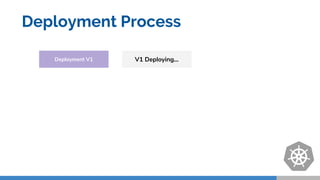 Deployment Process
Deployment V1 V1 Deploying...
 