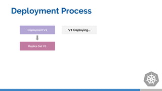 Replica Set V1
Deployment V1 V1 Deploying...
Deployment Process
 
