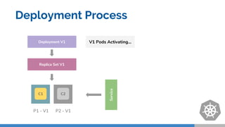 C1
Replica Set V1
Deployment V1
P1 - V1 P2 - V1 Service
C2
V1 Pods Activating...
Deployment Process
 