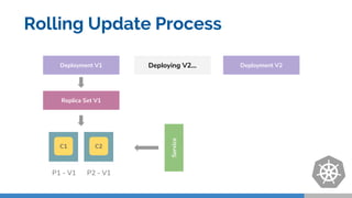 C1
Replica Set V1
Deployment V1
C2
P1 - V1 P2 - V1
Deployment V2
Service
Deploying V2...
Rolling Update Process
 