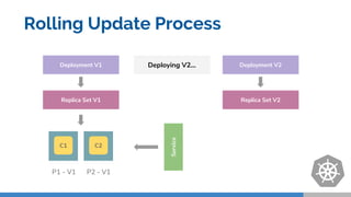 C1
Replica Set V1
Deployment V1
C2
P1 - V1 P2 - V1
Deployment V2
Replica Set V2
Service
Deploying V2...
Rolling Update Process
 