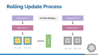 Replica Set V1
Deployment V1
C2
P1 - V1 P2 - V1
Deployment V2
Replica Set V2
P1 - V2Service
C3
V2 Pods Starting...
C4
P2 - V2
C1
Rolling Update Process
 