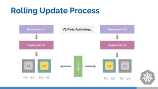 C1
Replica Set V1
Deployment V1
C2
P1 - V1 P2 - V1
Deployment V2
Replica Set V2
C3
P1 - V2Service
V2 Pods Activating...
P2 - V2
C4
Rolling Update Process
 
